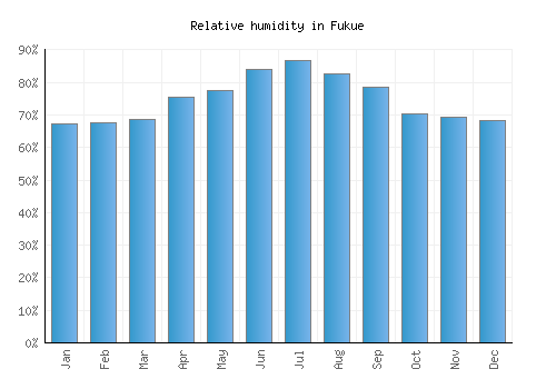 Fukue relative humidity averages
