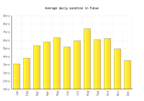 Fukue average daily sunshine chart