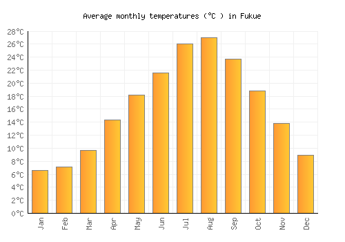 Fukue average temperature chart (Celsius)