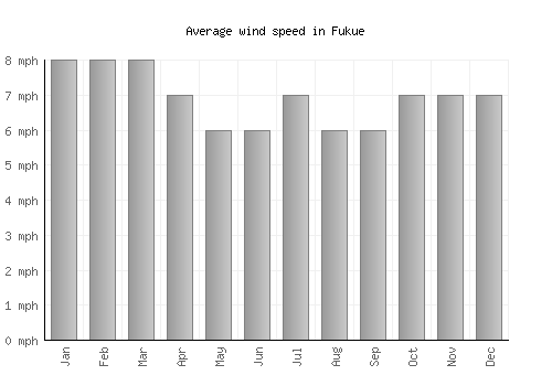 Fukue average winspeed by month (mph)