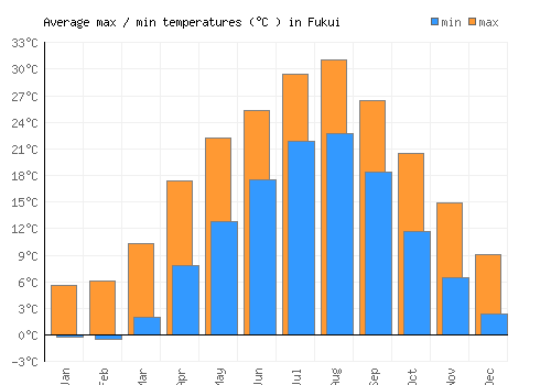 Fukui average minimum / maximum temperatures (Celsius)