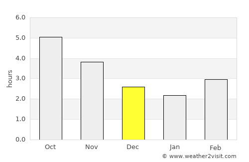 Fukui average rain in December