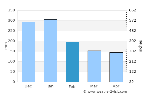 Fukui average rain in February