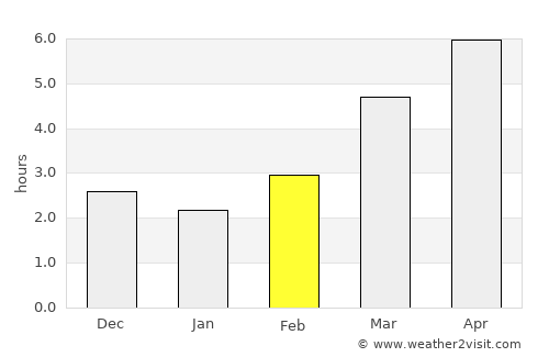 Fukui average rain in February