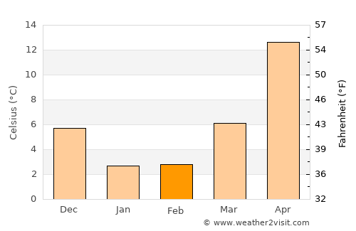 Fukui average temperature in February