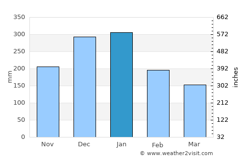Fukui average rain in January