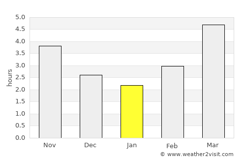 Fukui average rain in January