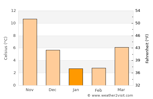 Fukui average temperature in January