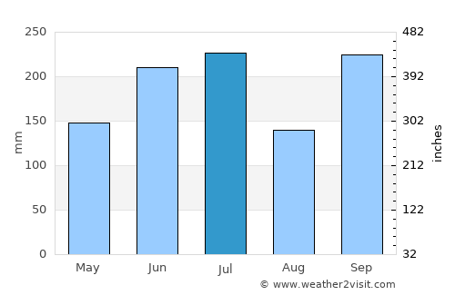 Fukui average rain in July