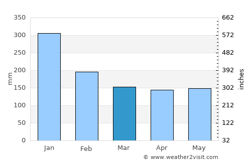 Fukui average rain in March