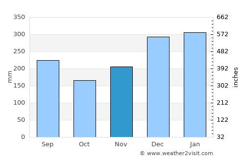 Fukui average rain in November