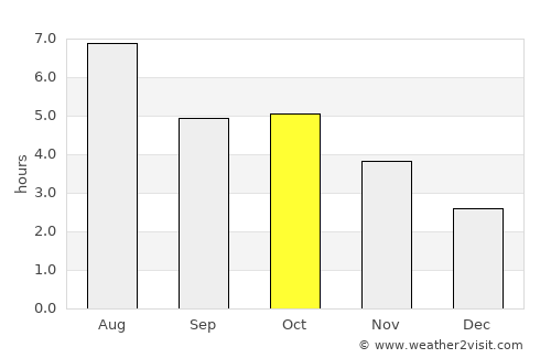 Fukui average rain in October