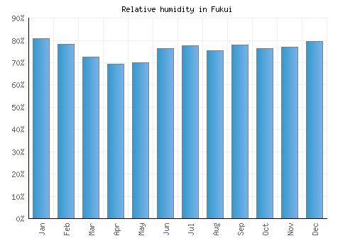 Fukui relative humidity averages