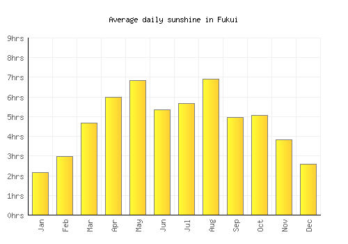 Fukui average daily sunshine chart