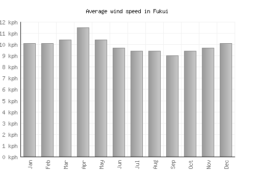 Fukui average winspeed by month (km/h)