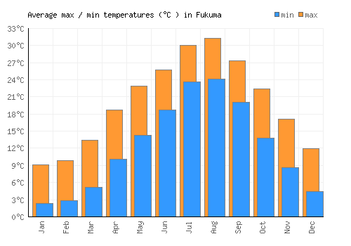 Fukuma average minimum / maximum temperatures (Celsius)