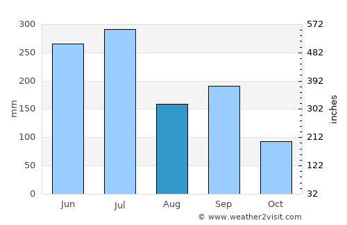 Fukuma average rain in August