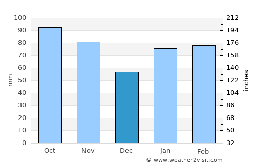 Fukuma average rain in December