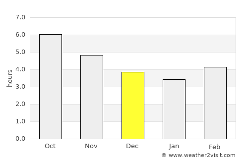 Fukuma average rain in December