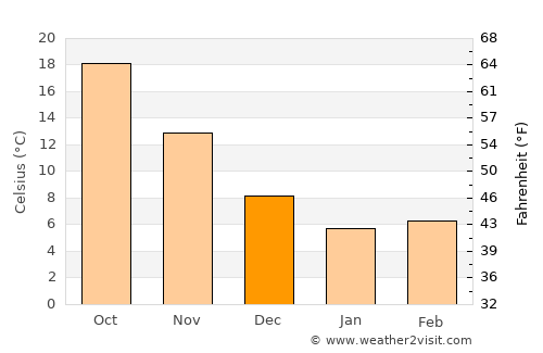 Fukuma average temperature in December