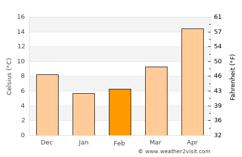 Fukuma average temperature in February