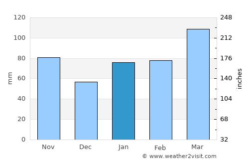 Fukuma average rain in January