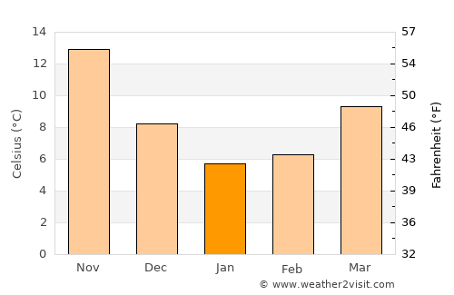 Fukuma average temperature in January