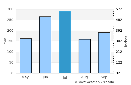 Fukuma average rain in July
