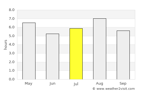 Fukuma average rain in July