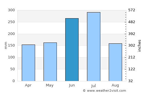 Fukuma average rain in June