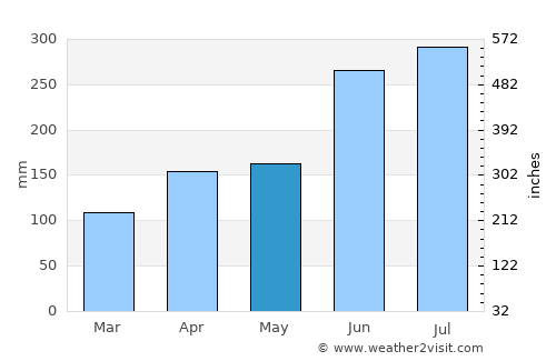 Fukuma average rain in May