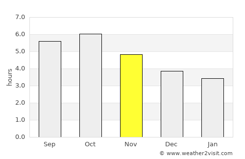Fukuma average rain in November