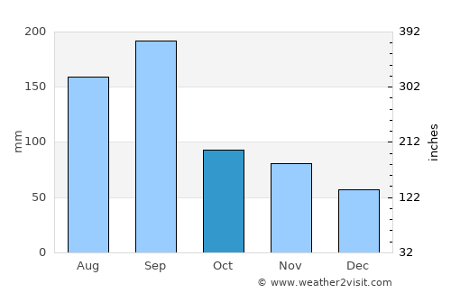 Fukuma average rain in October