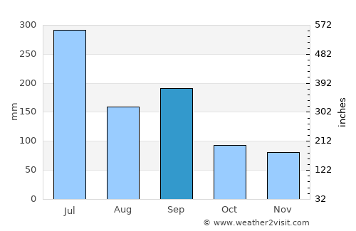 Fukuma average rain in September