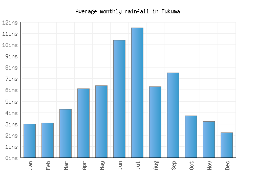 Fukuma monthly rainfall chart (inches)