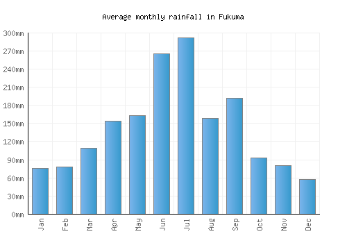 Fukuma monthly rainfall chart (mm)