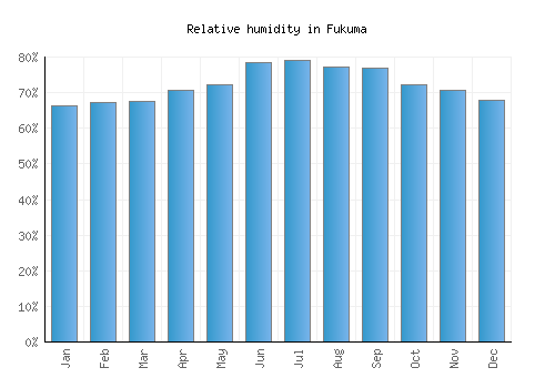 Fukuma relative humidity averages