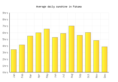 Fukuma average daily sunshine chart