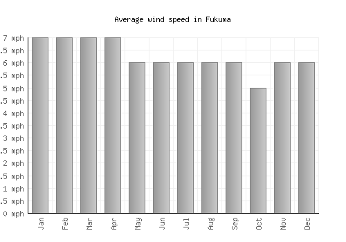 Fukuma average winspeed by month (mph)