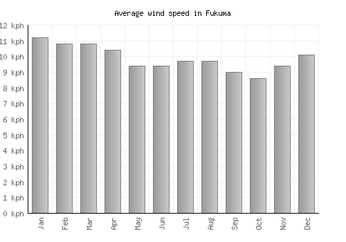 Fukuma average winspeed by month (km/h)
