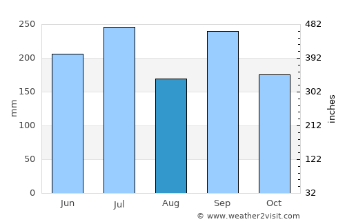 Fukumitsu average rain in August