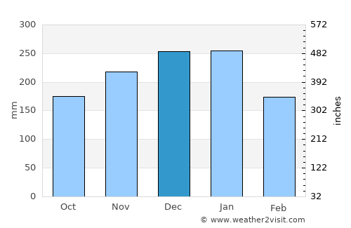 Fukumitsu average rain in December