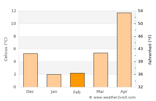 Fukumitsu average temperature in February