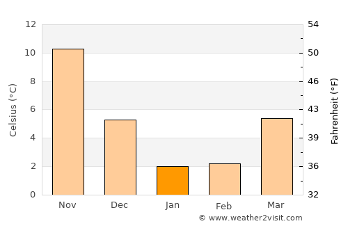 Fukumitsu average temperature in January