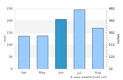 Fukumitsu average rain in June
