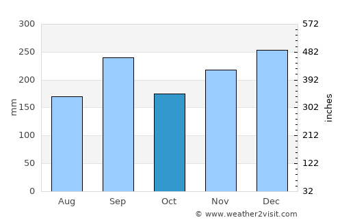 Fukumitsu average rain in October