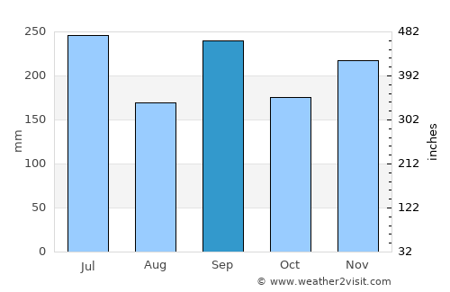Fukumitsu average rain in September