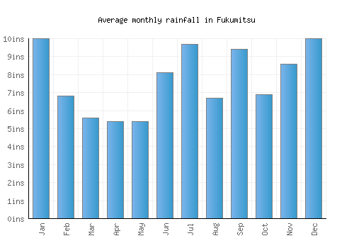 Fukumitsu monthly rainfall chart (inches)