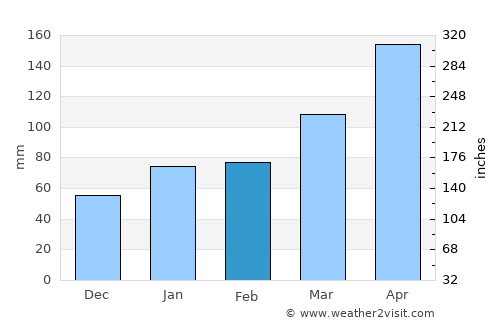 Fukuoka average rain in February
