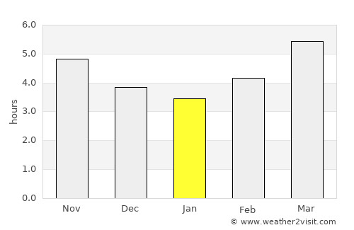 Fukuoka average rain in January